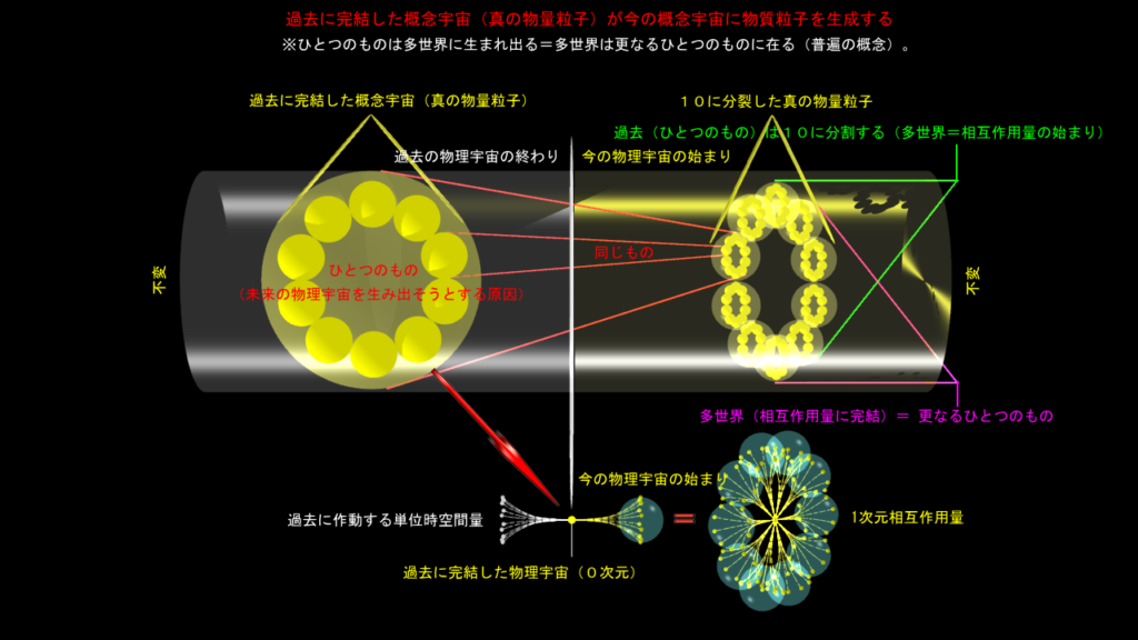 過去の宇宙の終わりと今の宇宙の始まり