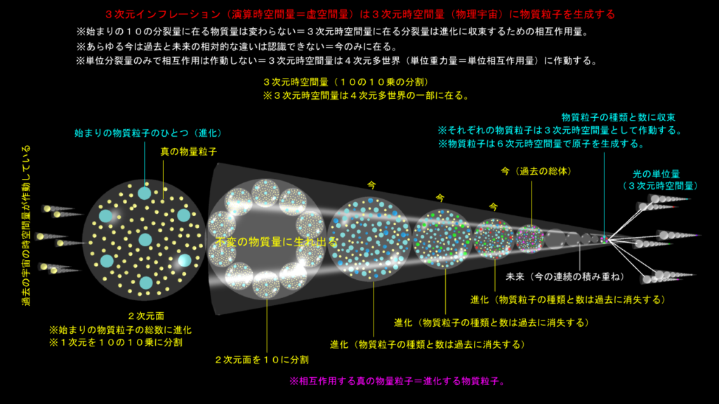 物質粒子の進化は今の連続に在る