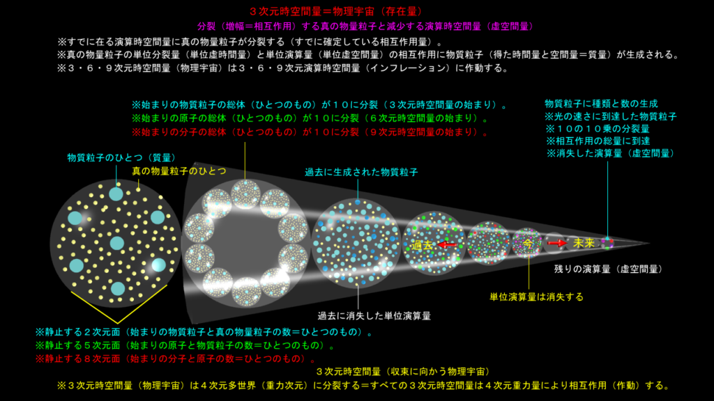 虚空間に生れ出る