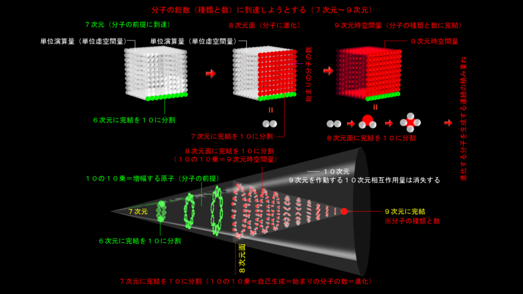 7次元・8次元・9次元