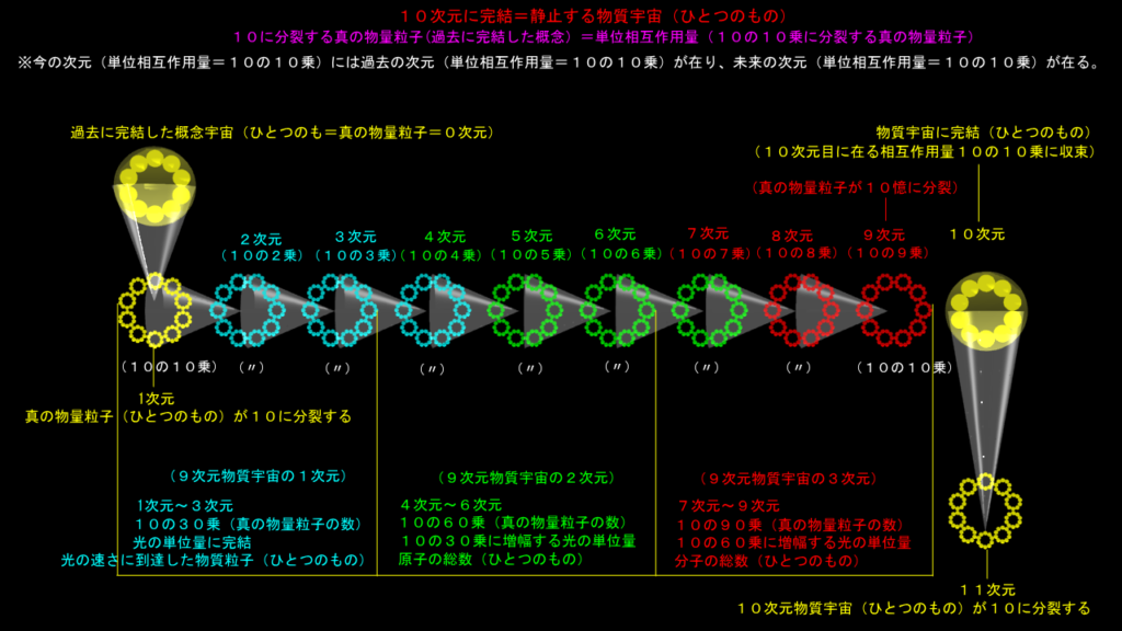 10次元宇宙に到達