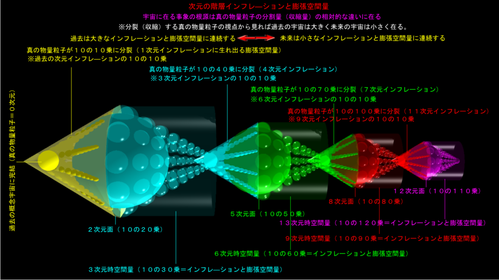 虚空間と膨張空間