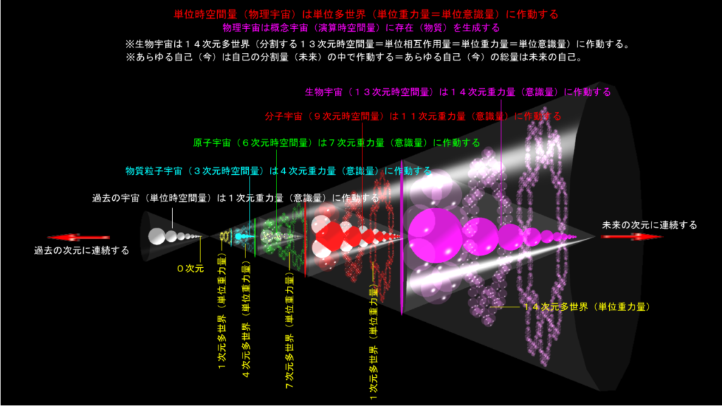 意識の根源は重力次元に在る（その１）