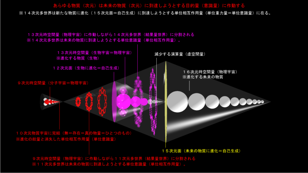 意識の根源は重力次元に在る（その２）