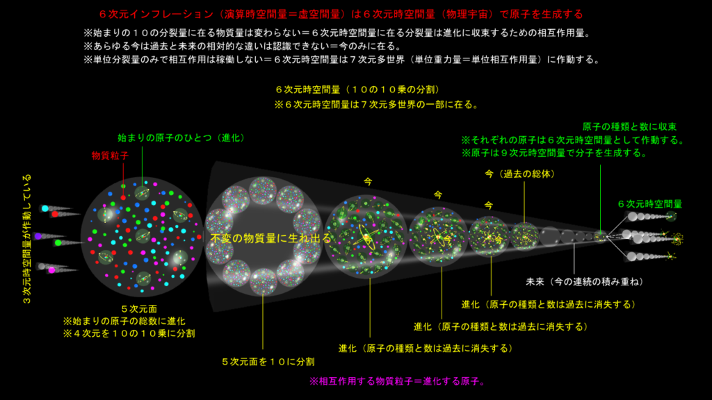 原子の進化は今の連続にる