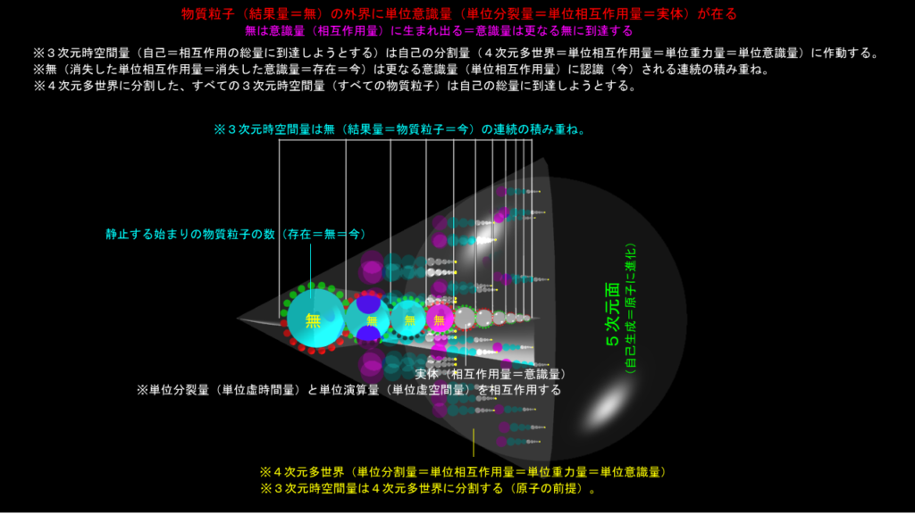 宇宙は無と意識しかない