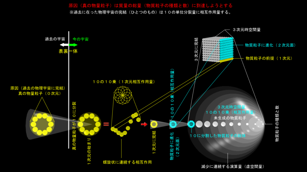 物質粒子に進化