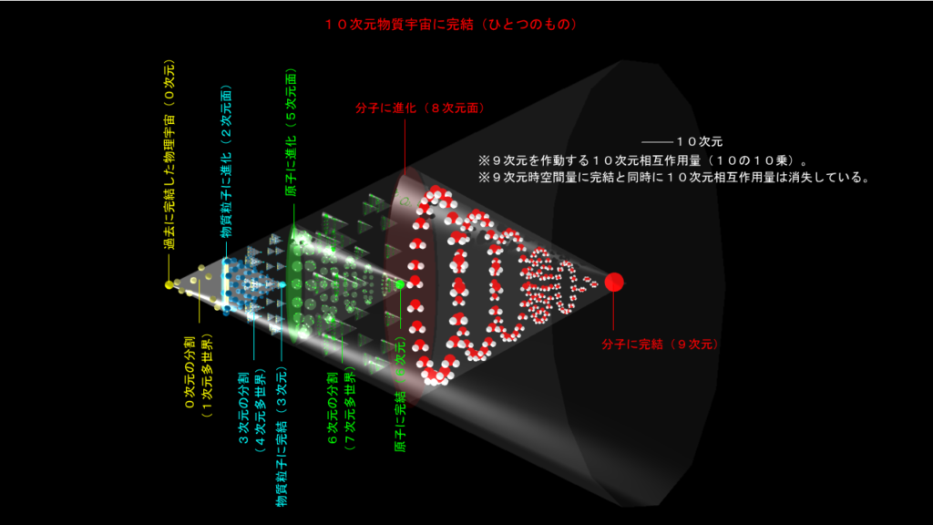 物質宇宙に到達