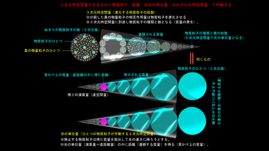 質量と物質粒子