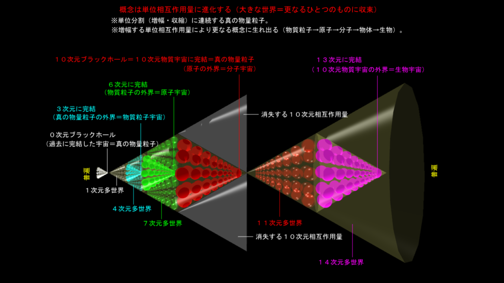 次元に在るブラックホール(その2)