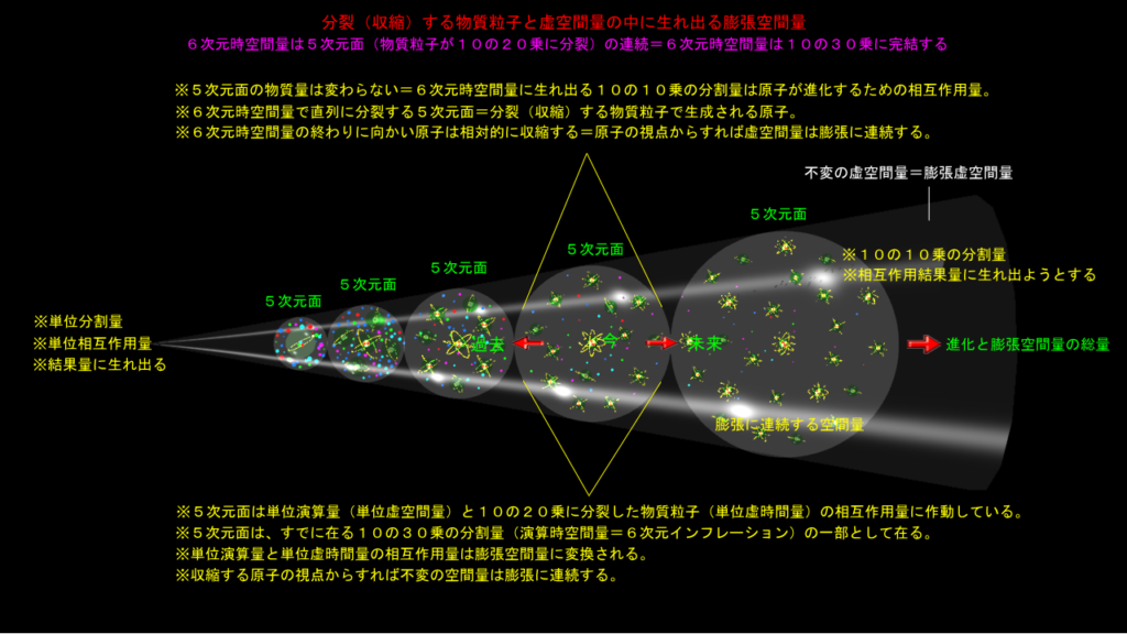 原子の膨張空間