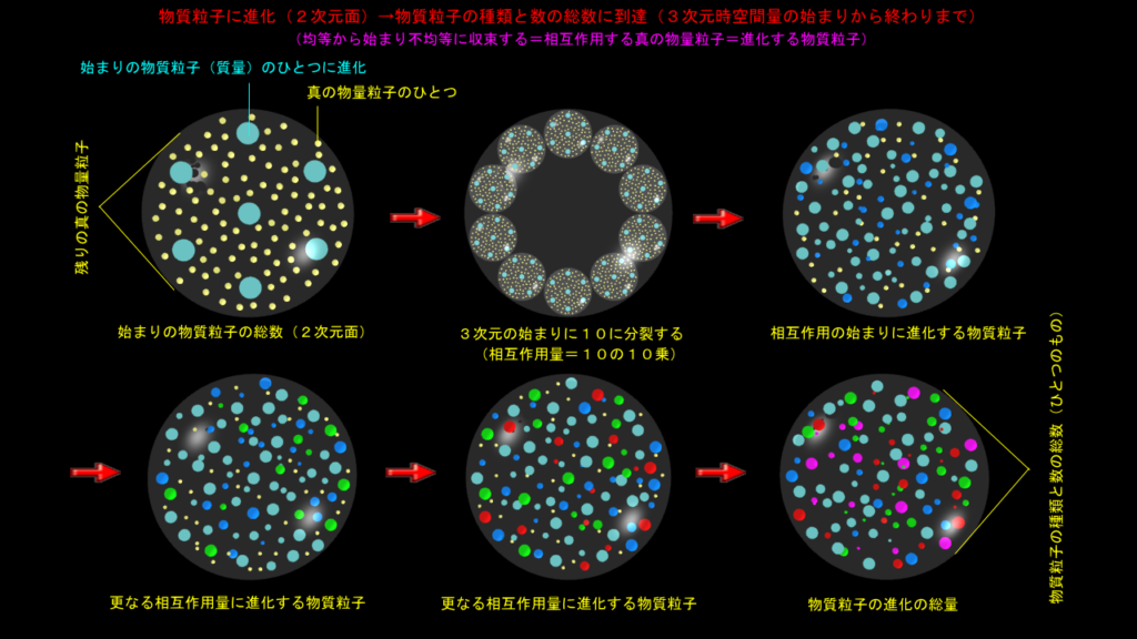 物質粒子の総量に到達する