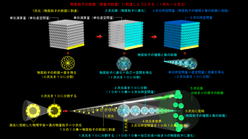 1次元・2次元・3次元