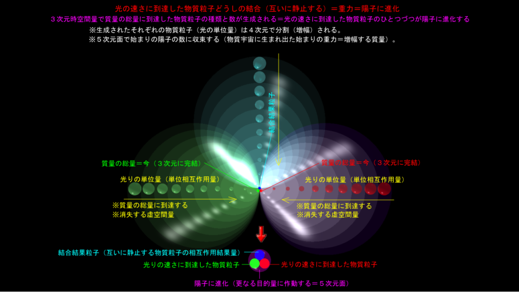 陽子になるための結合