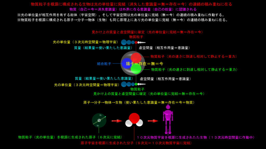 肉体の内界に意識はない
