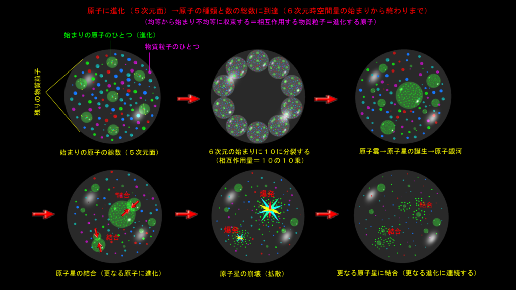 原子の総量に到達する