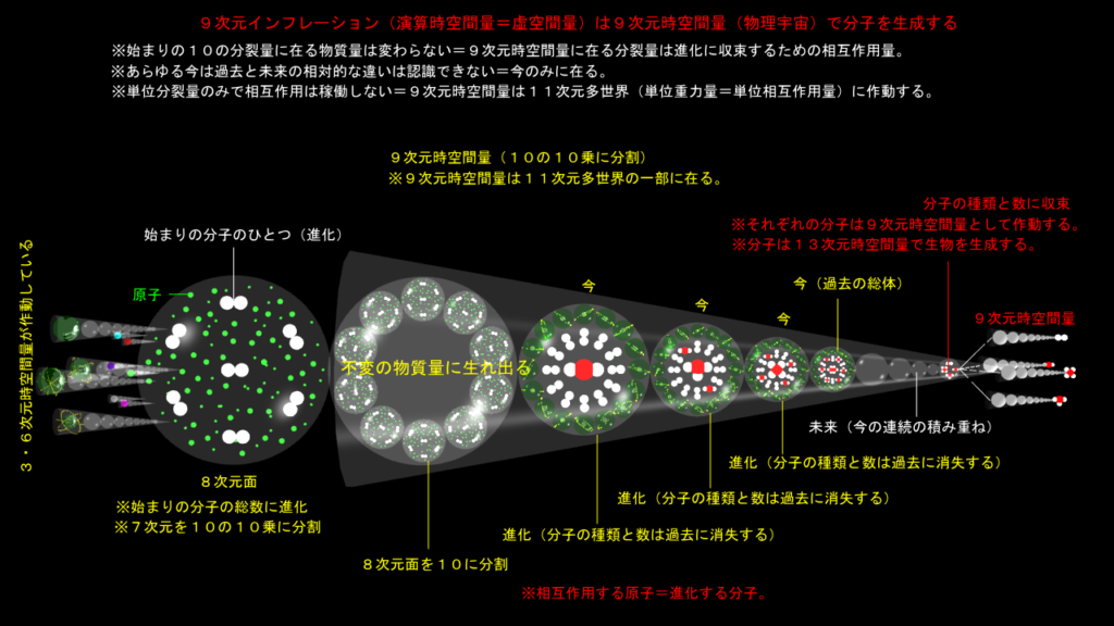 分子の総量は今の連続に在る